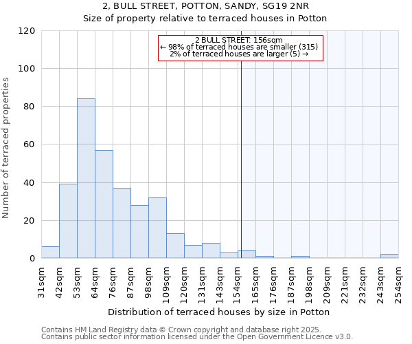 2, BULL STREET, POTTON, SANDY, SG19 2NR: Size of property relative to terraced houses houses in Potton