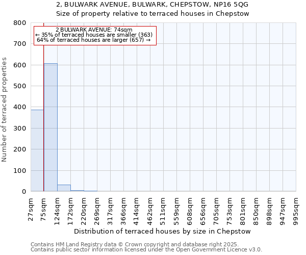 2, BULWARK AVENUE, BULWARK, CHEPSTOW, NP16 5QG: Size of property relative to terraced houses houses in Chepstow