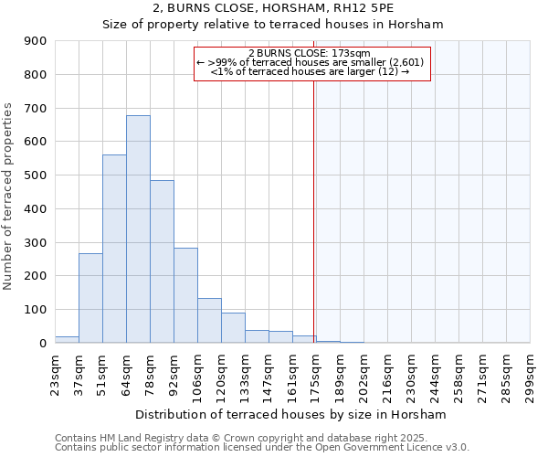 2, BURNS CLOSE, HORSHAM, RH12 5PE: Size of property relative to terraced houses houses in Horsham