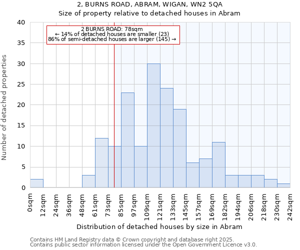 2, BURNS ROAD, ABRAM, WIGAN, WN2 5QA: Size of property relative to detached houses houses in Abram