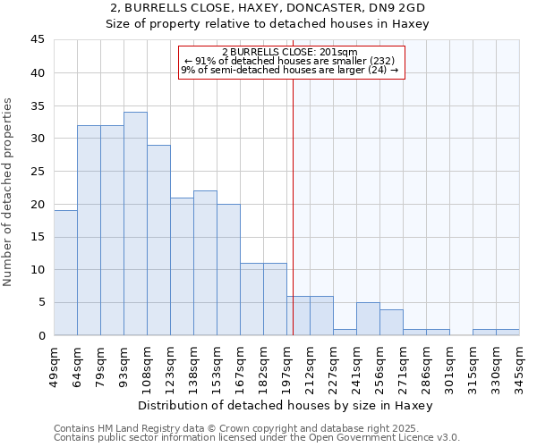 2, BURRELLS CLOSE, HAXEY, DONCASTER, DN9 2GD: Size of property relative to detached houses houses in Haxey