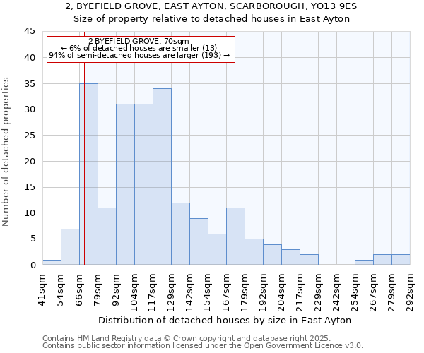 2, BYEFIELD GROVE, EAST AYTON, SCARBOROUGH, YO13 9ES: Size of property relative to detached houses houses in East Ayton