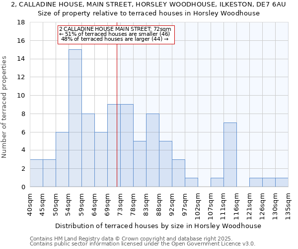 2, CALLADINE HOUSE, MAIN STREET, HORSLEY WOODHOUSE, ILKESTON, DE7 6AU: Size of property relative to terraced houses houses in Horsley Woodhouse