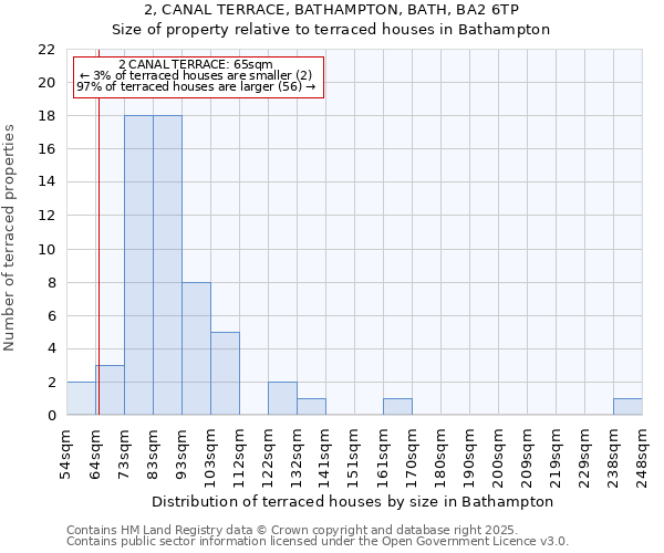 2, CANAL TERRACE, BATHAMPTON, BATH, BA2 6TP: Size of property relative to terraced houses houses in Bathampton