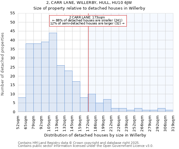 2, CARR LANE, WILLERBY, HULL, HU10 6JW: Size of property relative to detached houses houses in Willerby
