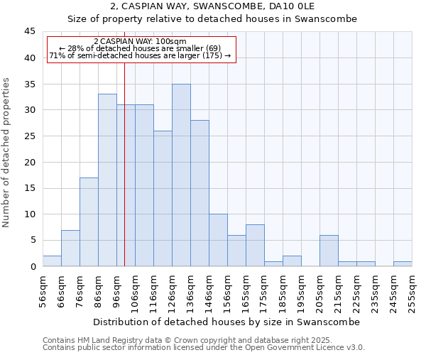 2, CASPIAN WAY, SWANSCOMBE, DA10 0LE: Size of property relative to detached houses houses in Swanscombe