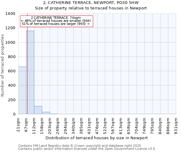 2, CATHERINE TERRACE, NEWPORT, PO30 5HW: Size of property relative to terraced houses houses in Newport