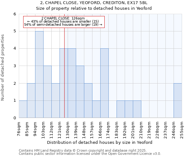 2, CHAPEL CLOSE, YEOFORD, CREDITON, EX17 5BL: Size of property relative to detached houses houses in Yeoford