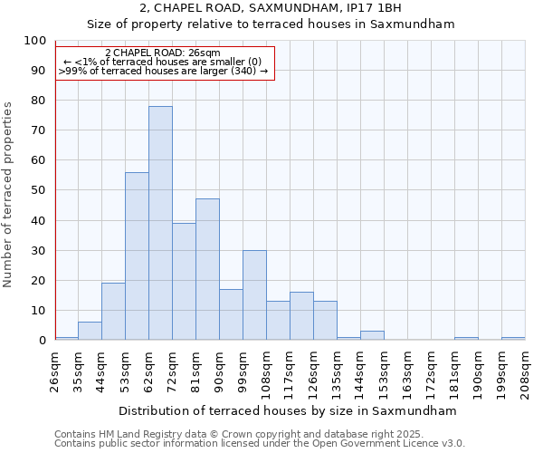 2, CHAPEL ROAD, SAXMUNDHAM, IP17 1BH: Size of property relative to terraced houses houses in Saxmundham