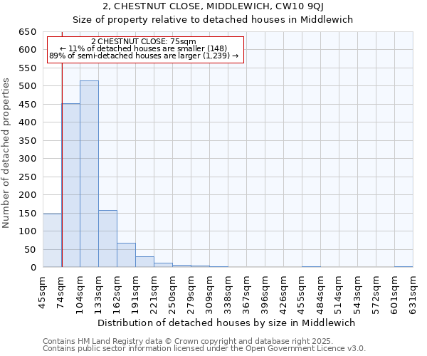 2, CHESTNUT CLOSE, MIDDLEWICH, CW10 9QJ: Size of property relative to detached houses houses in Middlewich