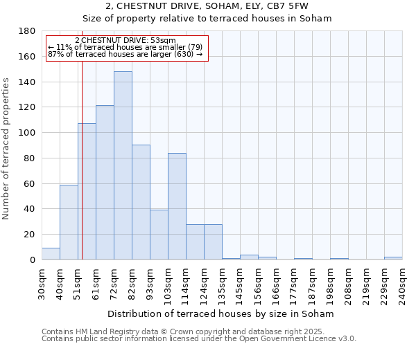 2, CHESTNUT DRIVE, SOHAM, ELY, CB7 5FW: Size of property relative to terraced houses houses in Soham