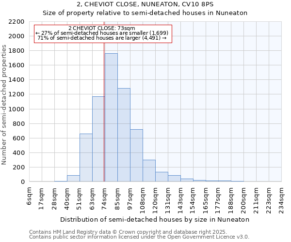 2, CHEVIOT CLOSE, NUNEATON, CV10 8PS: Size of property relative to semi-detached houses houses in Nuneaton