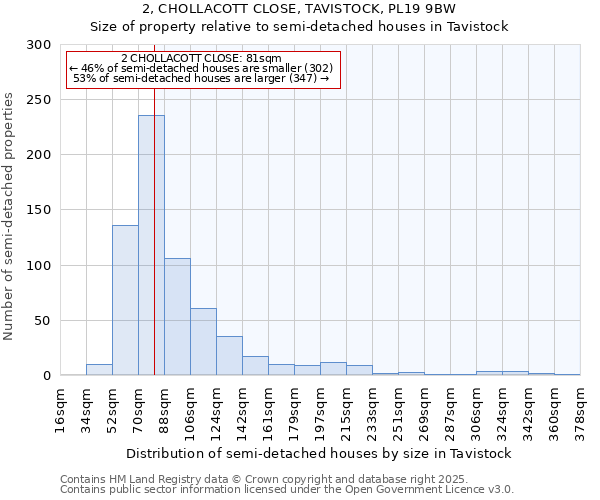 2, CHOLLACOTT CLOSE, TAVISTOCK, PL19 9BW: Size of property relative to semi-detached houses houses in Tavistock