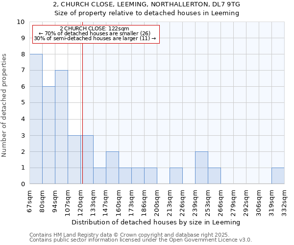 2, CHURCH CLOSE, LEEMING, NORTHALLERTON, DL7 9TG: Size of property relative to detached houses houses in Leeming