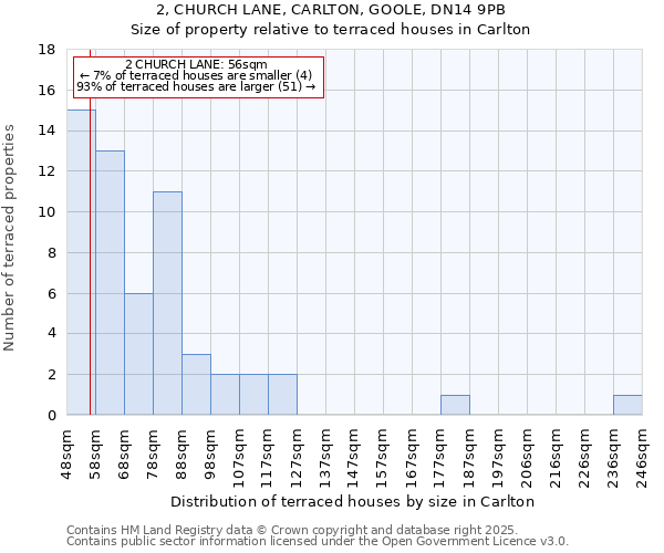 2, CHURCH LANE, CARLTON, GOOLE, DN14 9PB: Size of property relative to terraced houses houses in Carlton