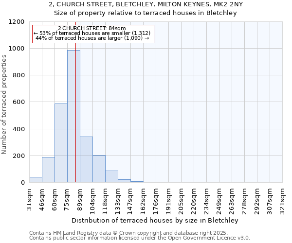 2, CHURCH STREET, BLETCHLEY, MILTON KEYNES, MK2 2NY: Size of property relative to terraced houses houses in Bletchley