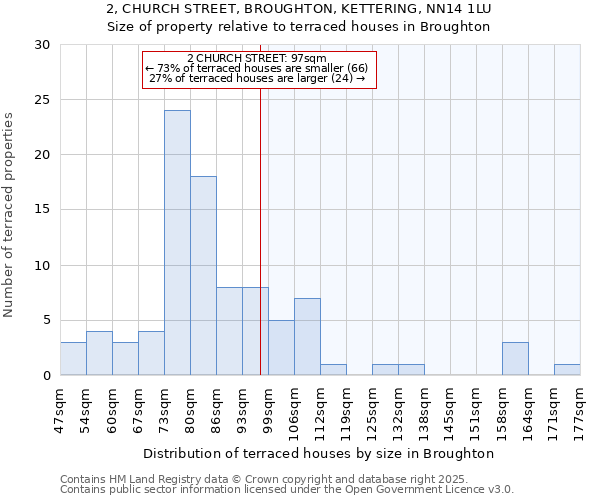 2, CHURCH STREET, BROUGHTON, KETTERING, NN14 1LU: Size of property relative to terraced houses houses in Broughton