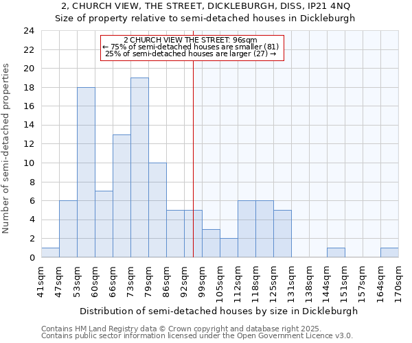 2, CHURCH VIEW, THE STREET, DICKLEBURGH, DISS, IP21 4NQ: Size of property relative to semi-detached houses houses in Dickleburgh