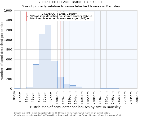 2, CLAE COTT LANE, BARNSLEY, S70 3FF: Size of property relative to semi-detached houses houses in Barnsley