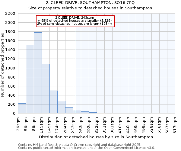 2, CLEEK DRIVE, SOUTHAMPTON, SO16 7PQ: Size of property relative to detached houses houses in Southampton