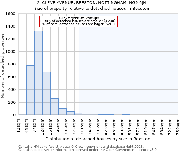 2, CLEVE AVENUE, BEESTON, NOTTINGHAM, NG9 6JH: Size of property relative to detached houses houses in Beeston