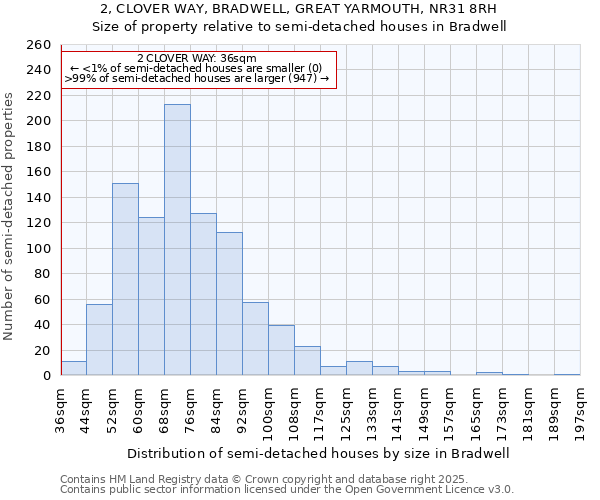 2, CLOVER WAY, BRADWELL, GREAT YARMOUTH, NR31 8RH: Size of property relative to semi-detached houses houses in Bradwell