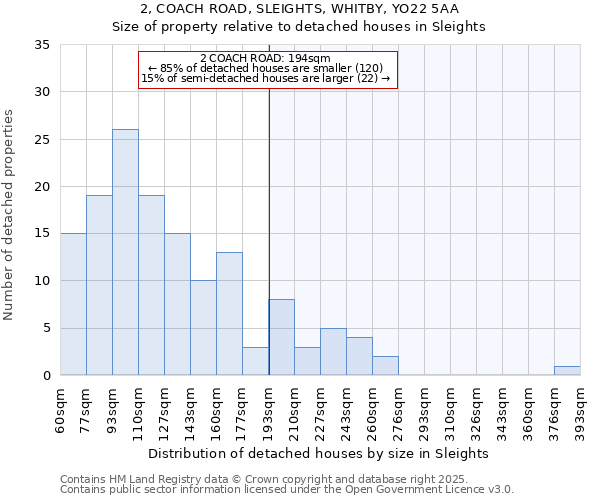 2, COACH ROAD, SLEIGHTS, WHITBY, YO22 5AA: Size of property relative to detached houses houses in Sleights