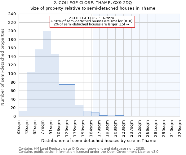 2, COLLEGE CLOSE, THAME, OX9 2DQ: Size of property relative to semi-detached houses houses in Thame