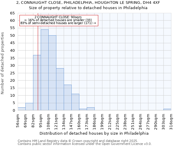 2, CONNAUGHT CLOSE, PHILADELPHIA, HOUGHTON LE SPRING, DH4 4XF: Size of property relative to detached houses houses in Philadelphia