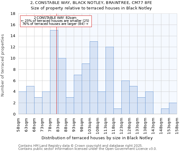 2, CONSTABLE WAY, BLACK NOTLEY, BRAINTREE, CM77 8FE: Size of property relative to terraced houses houses in Black Notley