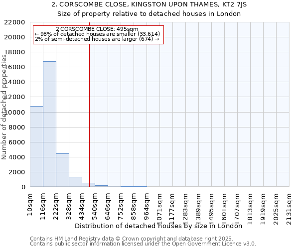 2, CORSCOMBE CLOSE, KINGSTON UPON THAMES, KT2 7JS: Size of property relative to detached houses houses in London