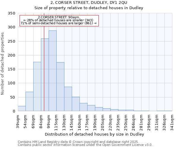 2, CORSER STREET, DUDLEY, DY1 2QU: Size of property relative to detached houses houses in Dudley