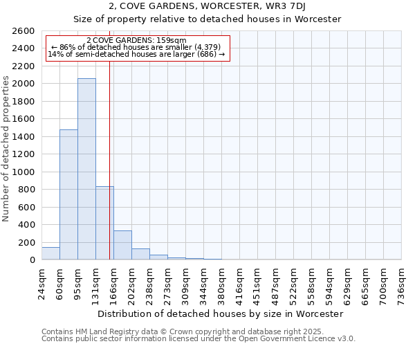 2, COVE GARDENS, WORCESTER, WR3 7DJ: Size of property relative to detached houses houses in Worcester
