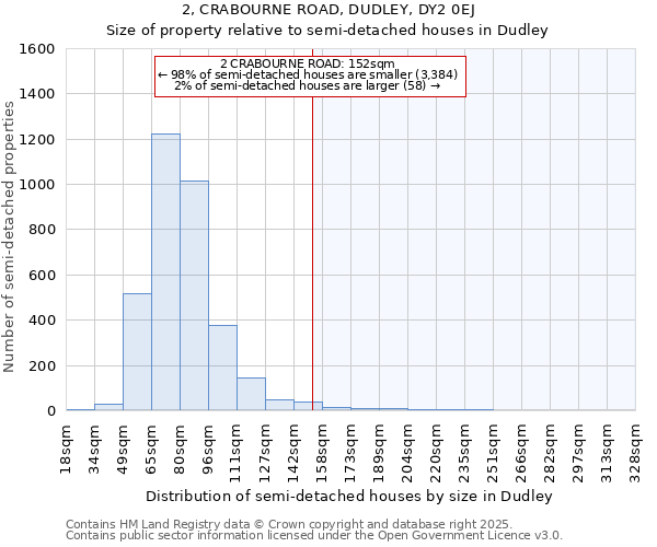 2, CRABOURNE ROAD, DUDLEY, DY2 0EJ: Size of property relative to semi-detached houses houses in Dudley