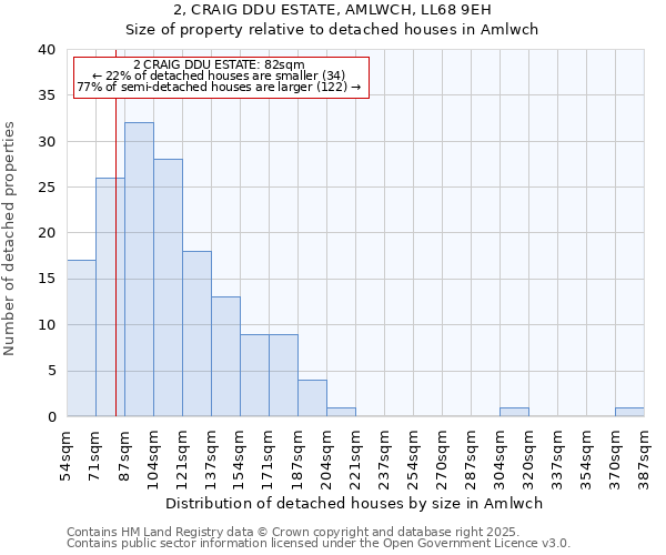 2, CRAIG DDU ESTATE, AMLWCH, LL68 9EH: Size of property relative to detached houses houses in Amlwch
