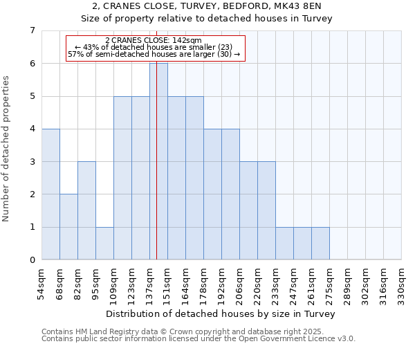 2, CRANES CLOSE, TURVEY, BEDFORD, MK43 8EN: Size of property relative to detached houses houses in Turvey