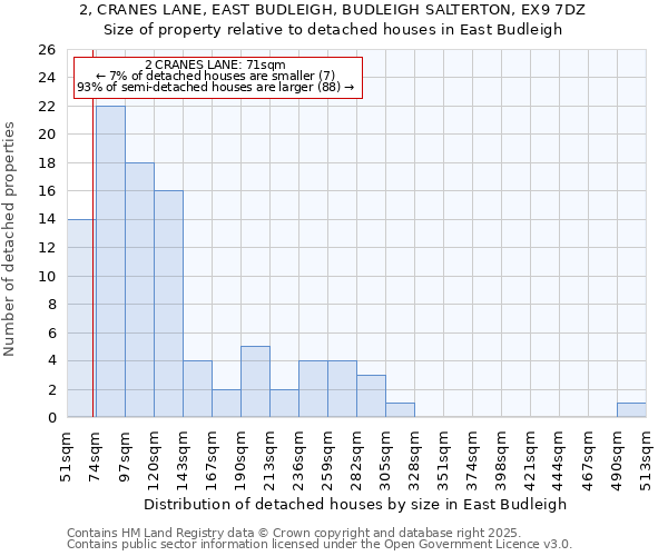 2, CRANES LANE, EAST BUDLEIGH, BUDLEIGH SALTERTON, EX9 7DZ: Size of property relative to detached houses houses in East Budleigh