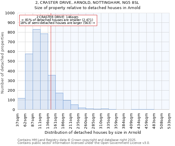 2, CRASTER DRIVE, ARNOLD, NOTTINGHAM, NG5 8SL: Size of property relative to detached houses houses in Arnold
