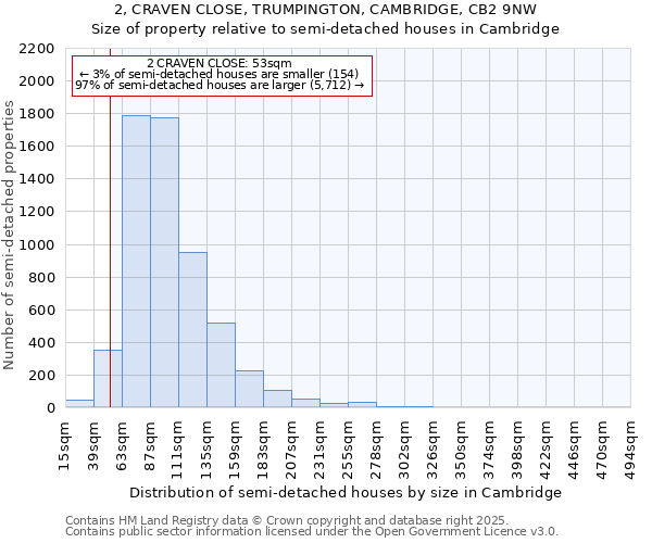 2, CRAVEN CLOSE, TRUMPINGTON, CAMBRIDGE, CB2 9NW: Size of property relative to semi-detached houses houses in Cambridge