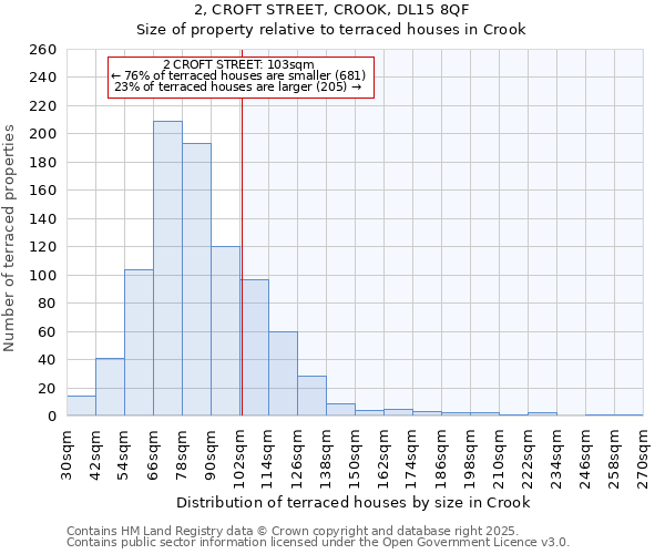 2, CROFT STREET, CROOK, DL15 8QF: Size of property relative to terraced houses houses in Crook