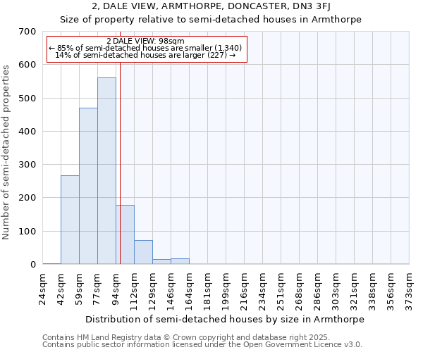 2, DALE VIEW, ARMTHORPE, DONCASTER, DN3 3FJ: Size of property relative to semi-detached houses houses in Armthorpe