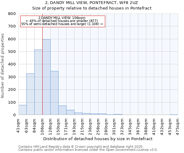 2, DANDY MILL VIEW, PONTEFRACT, WF8 2UZ: Size of property relative to detached houses houses in Pontefract