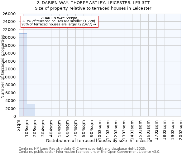 2, DARIEN WAY, THORPE ASTLEY, LEICESTER, LE3 3TT: Size of property relative to terraced houses houses in Leicester