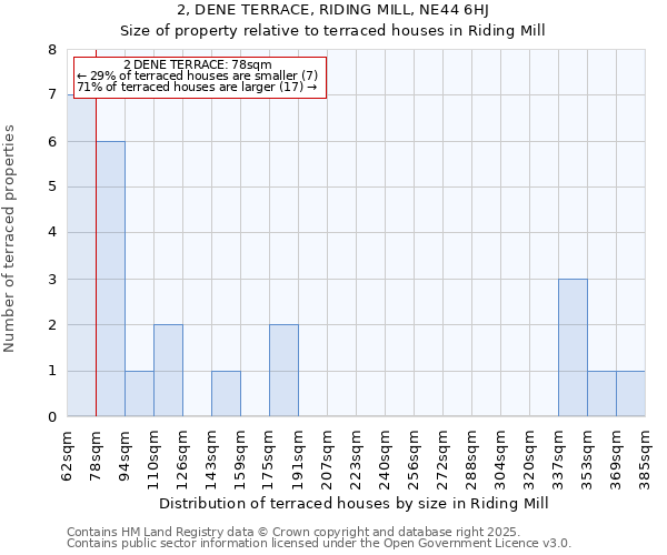 2, DENE TERRACE, RIDING MILL, NE44 6HJ: Size of property relative to terraced houses houses in Riding Mill