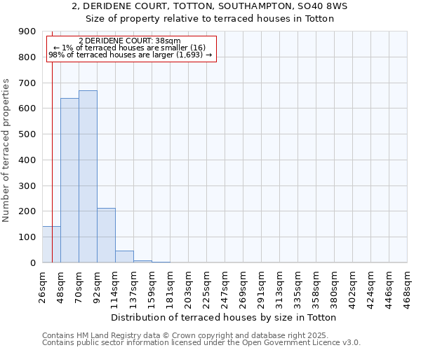 2, DERIDENE COURT, TOTTON, SOUTHAMPTON, SO40 8WS: Size of property relative to terraced houses houses in Totton