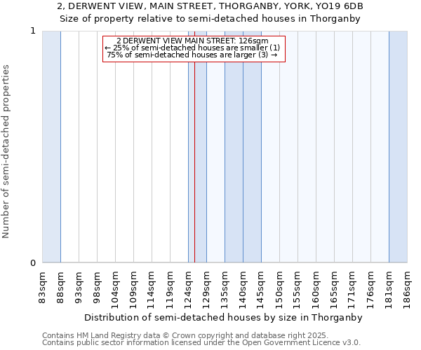 2, DERWENT VIEW, MAIN STREET, THORGANBY, YORK, YO19 6DB: Size of property relative to semi-detached houses houses in Thorganby