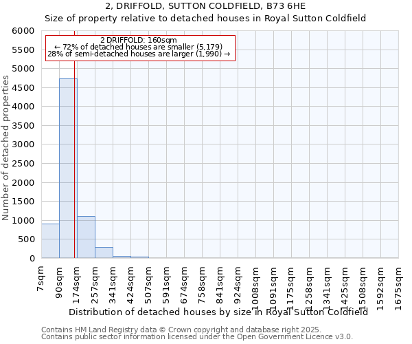2, DRIFFOLD, SUTTON COLDFIELD, B73 6HE: Size of property relative to detached houses houses in Royal Sutton Coldfield