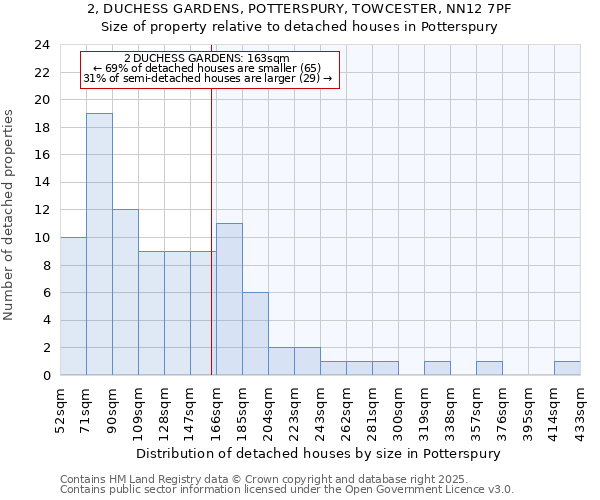 2, DUCHESS GARDENS, POTTERSPURY, TOWCESTER, NN12 7PF: Size of property relative to detached houses houses in Potterspury