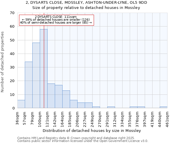 2, DYSARTS CLOSE, MOSSLEY, ASHTON-UNDER-LYNE, OL5 9DD: Size of property relative to detached houses houses in Mossley