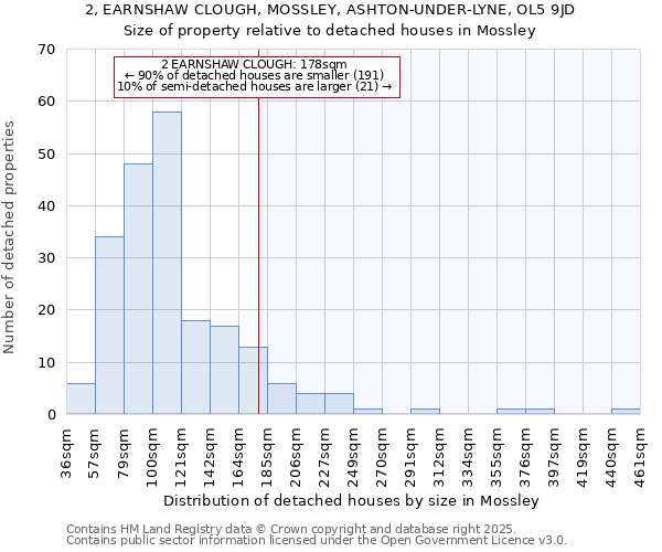 2, EARNSHAW CLOUGH, MOSSLEY, ASHTON-UNDER-LYNE, OL5 9JD: Size of property relative to detached houses houses in Mossley